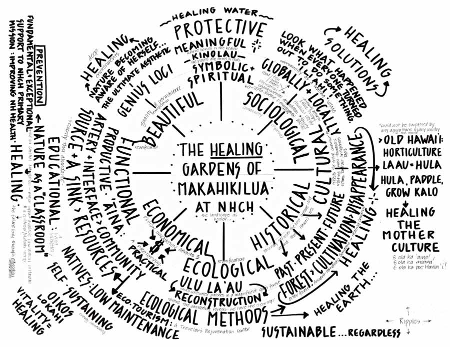 Mind Map of The Healing Gardens of Makahikilua, designed by Calley O'Neill for the North Hawaii Community Hospital in Waimea, Big Island, Hawaii